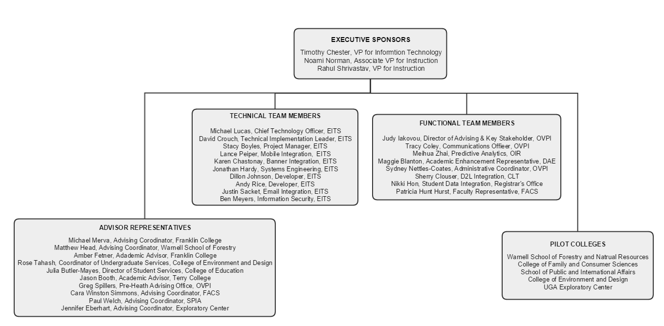 Go4UGA Org Chart 10.16